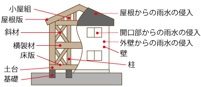 瑕疵担保責任