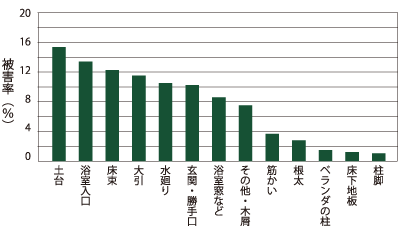 部材別蟻害の割合