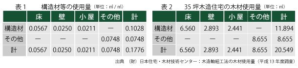 表1：構造材等の使用量、表2：35坪木材住宅木材使用量