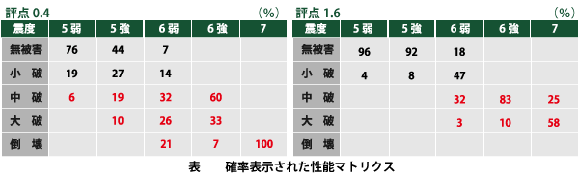 評点の安全の度合いと地震の大きさの関係（確率表示された性能マトリクス）