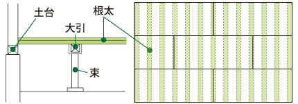 捨張り合板と根太の図