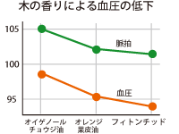 木の香りによる血圧の低下