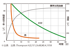 木材・鉄の加熱による強度の低下