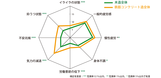 校舎の違いによる学校教師の疲労蓄積の比較